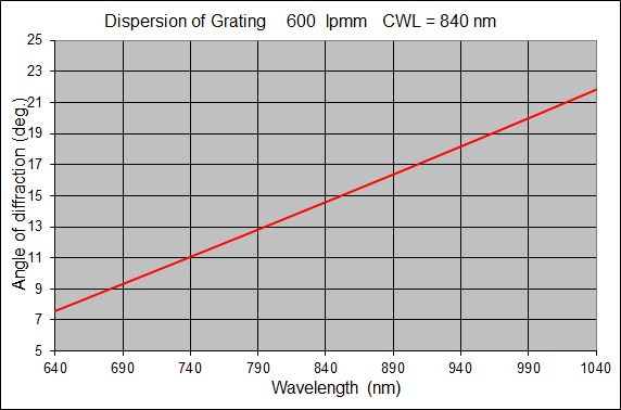 600-lpmm-@-840-nm-dispersion (1).jpg