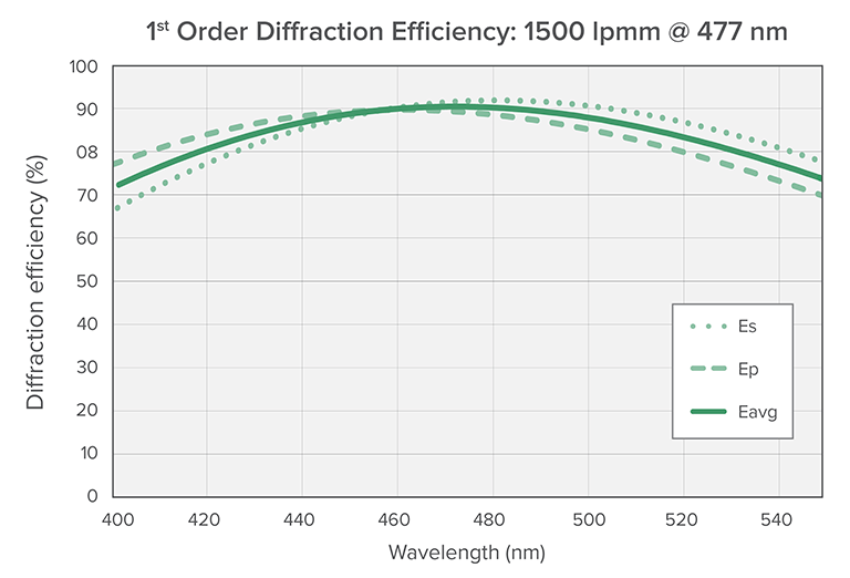 1500lpmm-477nm-graph1.png