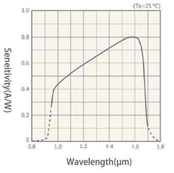 abl-005ir-graph (1).jpg
