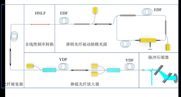 【資訊】基于色散波的1 μm飛秒光纖啁啾脈沖放大系統(tǒng)